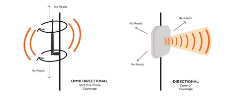 rfid antenna beam direction